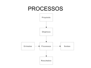 PROCESSOS
P ro ce sso s S a id a s
E n tra d a s
O b je tivo s
P ro p ó sito
R e su lta d o s
 