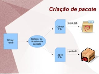 Criação de pacote
.spec
File
Control
File
Código
Fonte
Gerador de
ficheiros de
controlo
dpkg-deb
rpmbuild
 