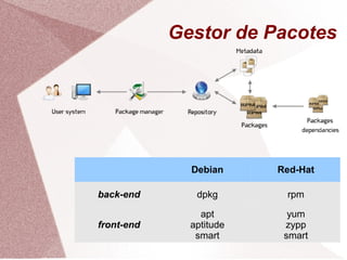 Debian Red-Hat
back-end dpkg rpm
front-end
apt
aptitude
smart
yum
zypp
smart
Gestor de Pacotes
 