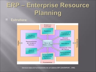 Estrutura : Estrutura típica de funcionamento de um sistema ERP (DAVENPORT, 1998)   