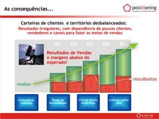 As consequências... Carteiras de clientes  e territórios desbalanceados: Resultados irregulares, com dependência de poucos clientes, vendedores e canais para fazer as metas de vendas  Resultados de Vendas e margens abaixo do esperado! Concorrência  crescendo Perdas de Oportunidades Ciclo de Vendas muito longo Custo de vendas alto 