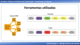João Bachiega Jr. / Rodrigo Pinheiro de Almeida
Disciplina: Tópicos em Sistemas de Computação – Computação em Nuvem
Ferramentas utilizadas
Sucesso
Falha
Cluster EMR
 