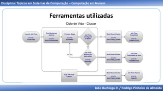 João Bachiega Jr. / Rodrigo Pinheiro de Almeida
Disciplina: Tópicos em Sistemas de Computação – Computação em Nuvem
Ferramentas utilizadas
Ciclo de Vida - Cluster
 