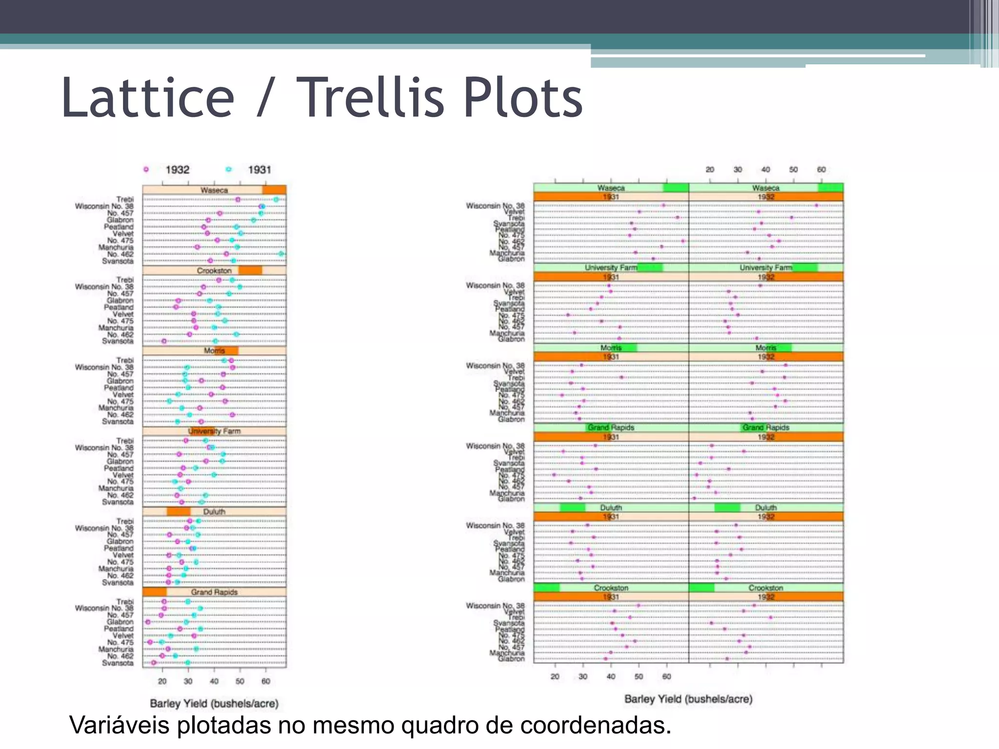 Lattice / Trellis Plots
Variáveis plotadas no mesmo quadro de coordenadas.
 