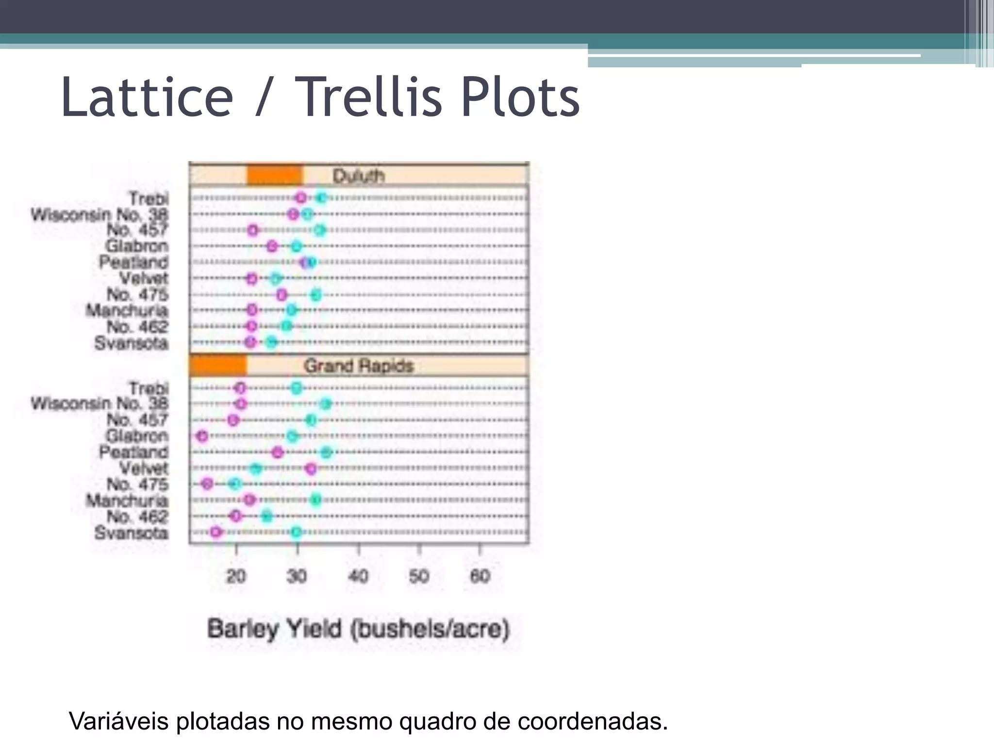 Lattice / Trellis Plots
Variáveis plotadas no mesmo quadro de coordenadas.
 