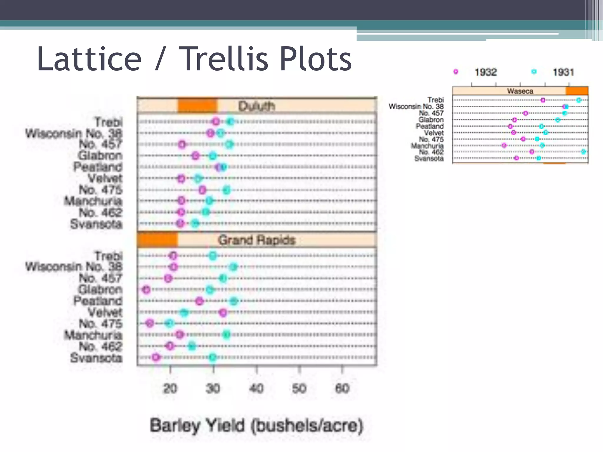Lattice / Trellis Plots
 