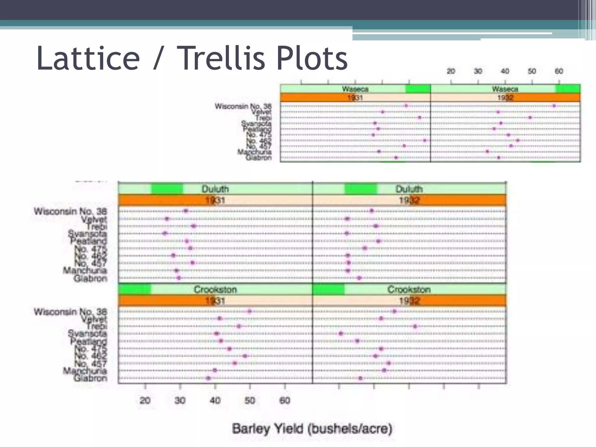 Lattice / Trellis Plots
 