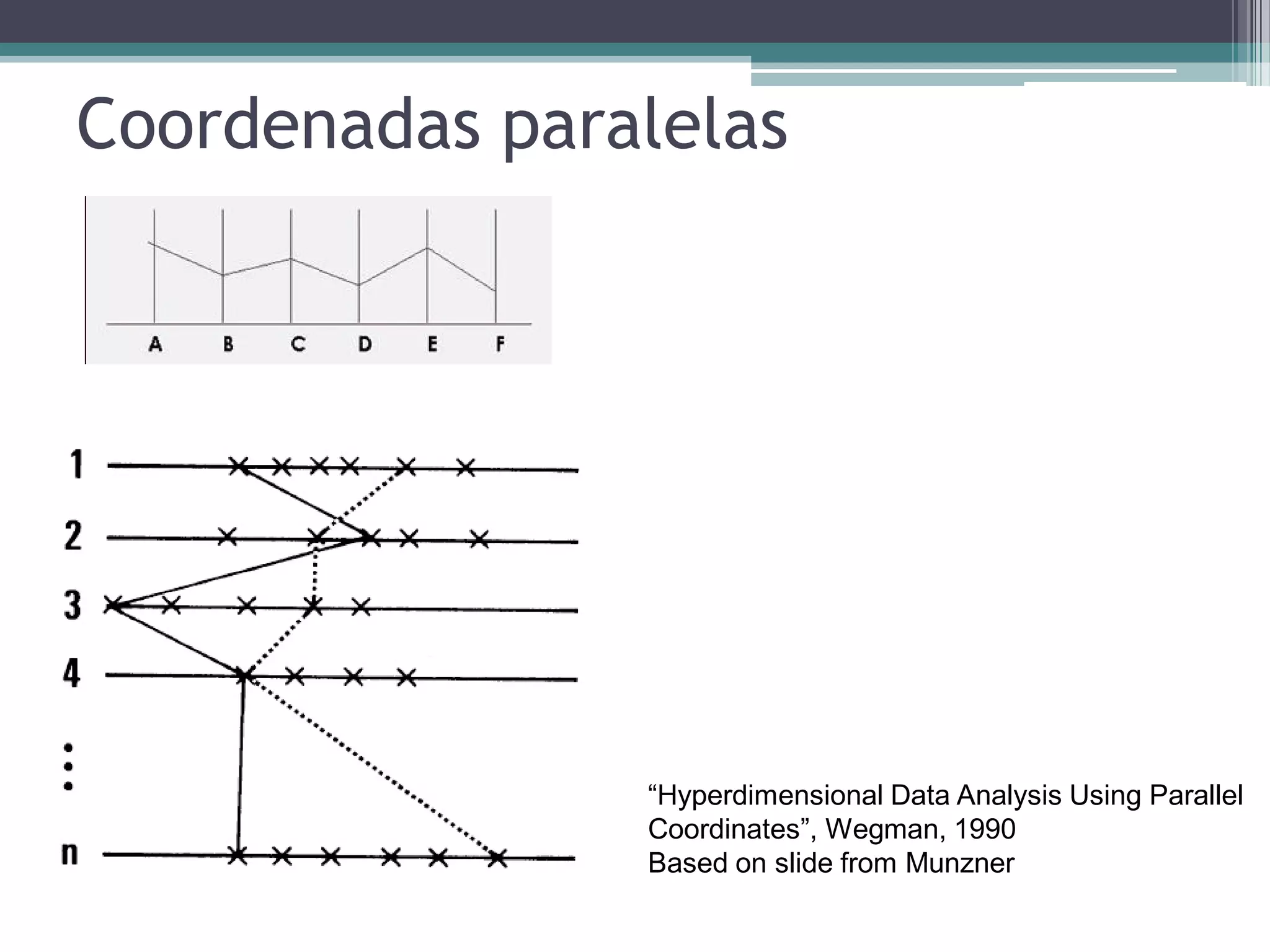 Coordenadas paralelas
“Hyperdimensional Data Analysis Using Parallel
Coordinates”, Wegman, 1990
Based on slide from Munzner
 