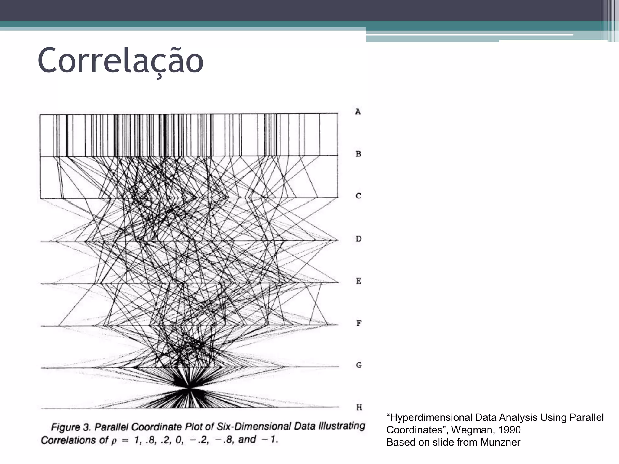 Correlação
“Hyperdimensional Data Analysis Using Parallel
Coordinates”, Wegman, 1990
Based on slide from Munzner
 