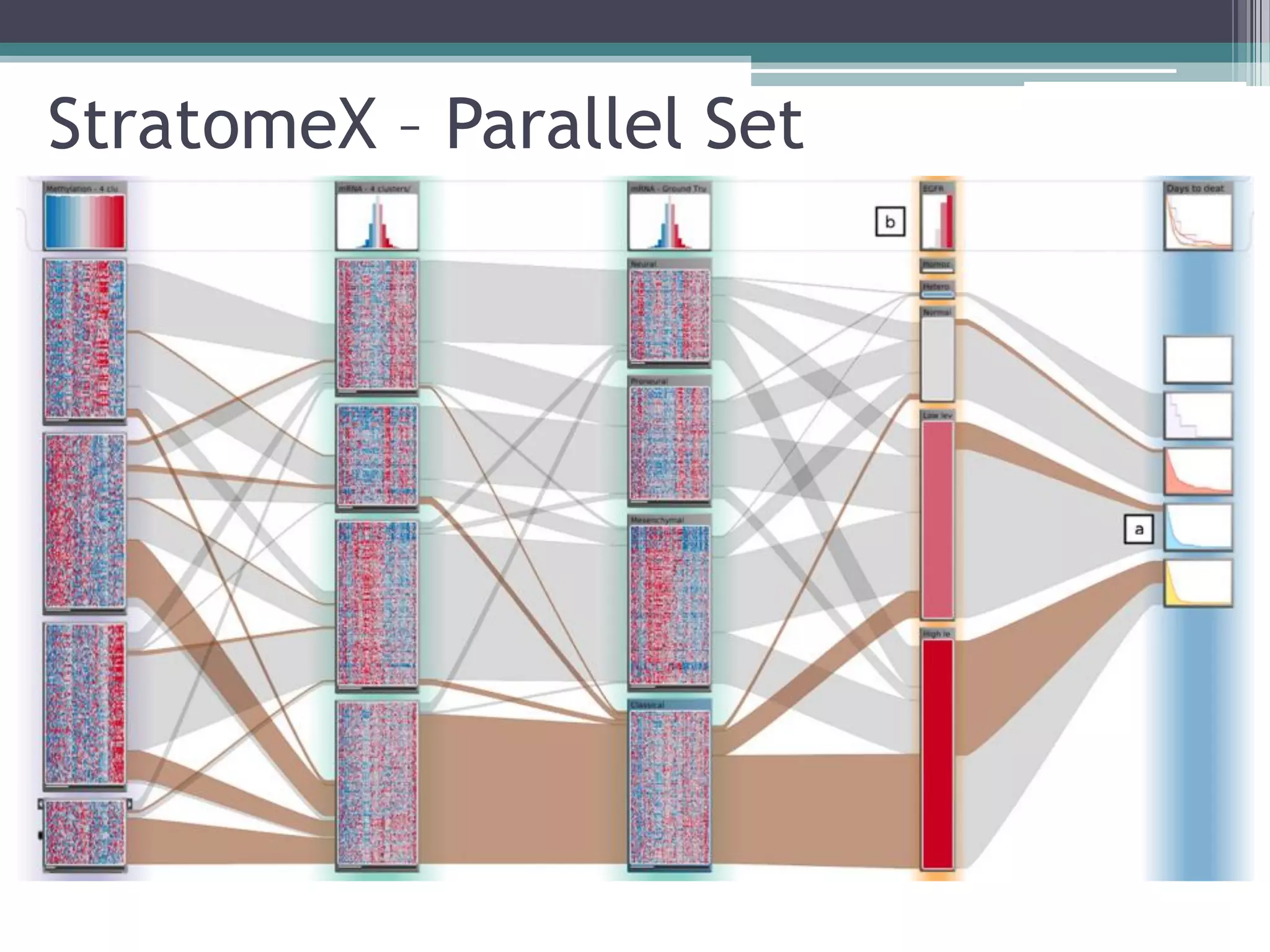 StratomeX – Parallel Set
 