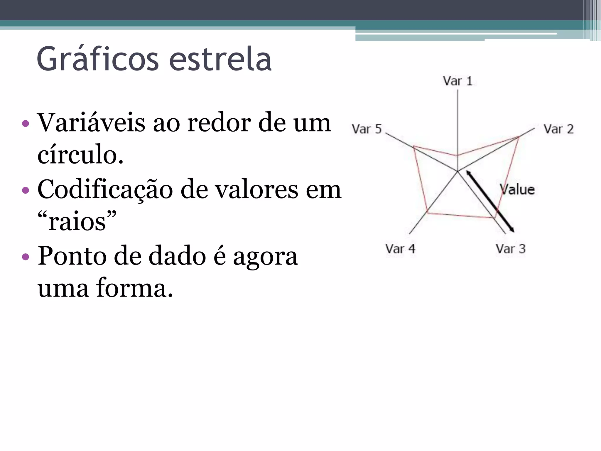 Gráficos estrela
• Variáveis ao redor de um
círculo.
• Codificação de valores em
“raios”
• Ponto de dado é agora
uma forma.
 