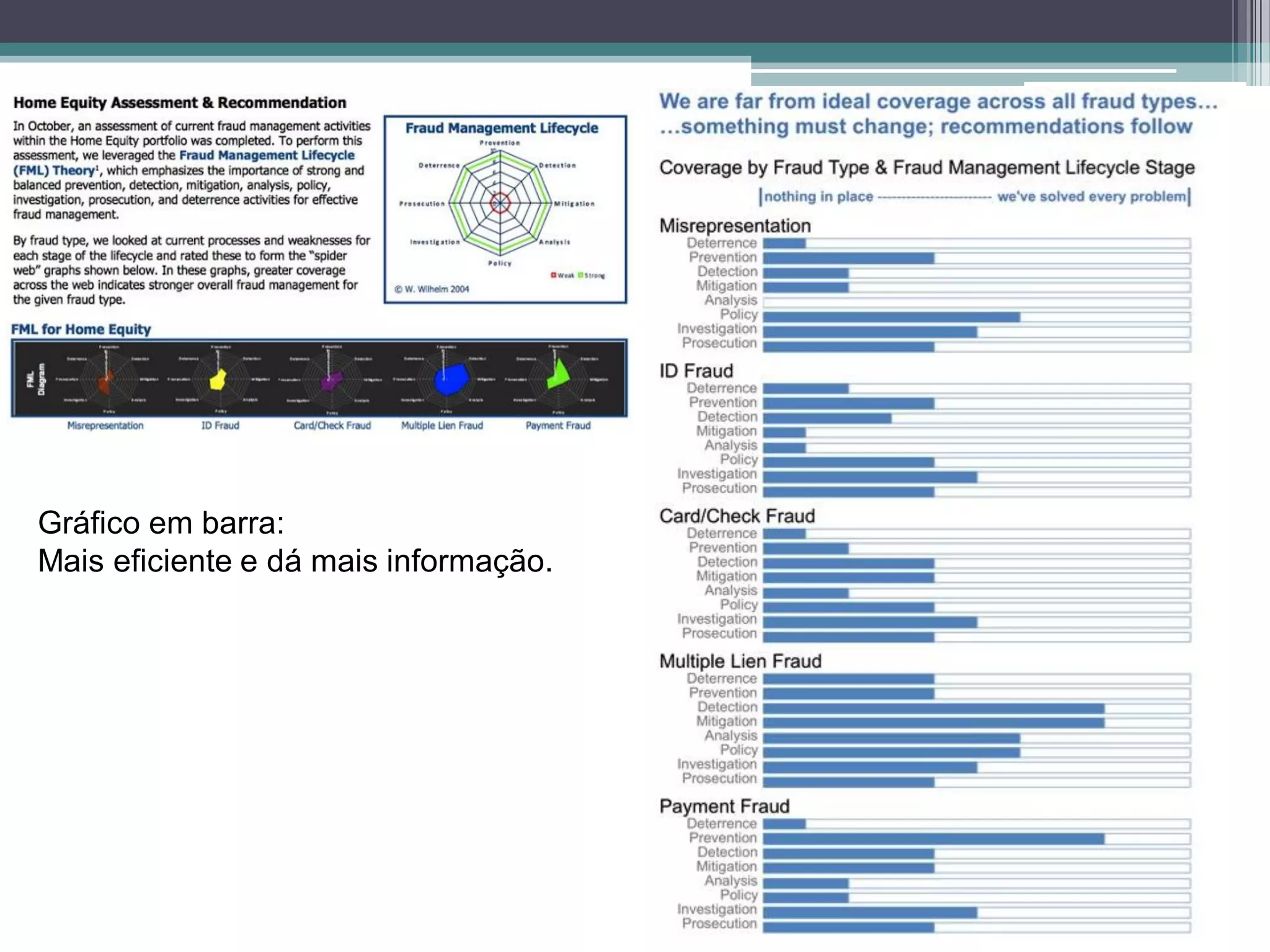 Gráfico em barra:
Mais eficiente e dá mais informação.
 