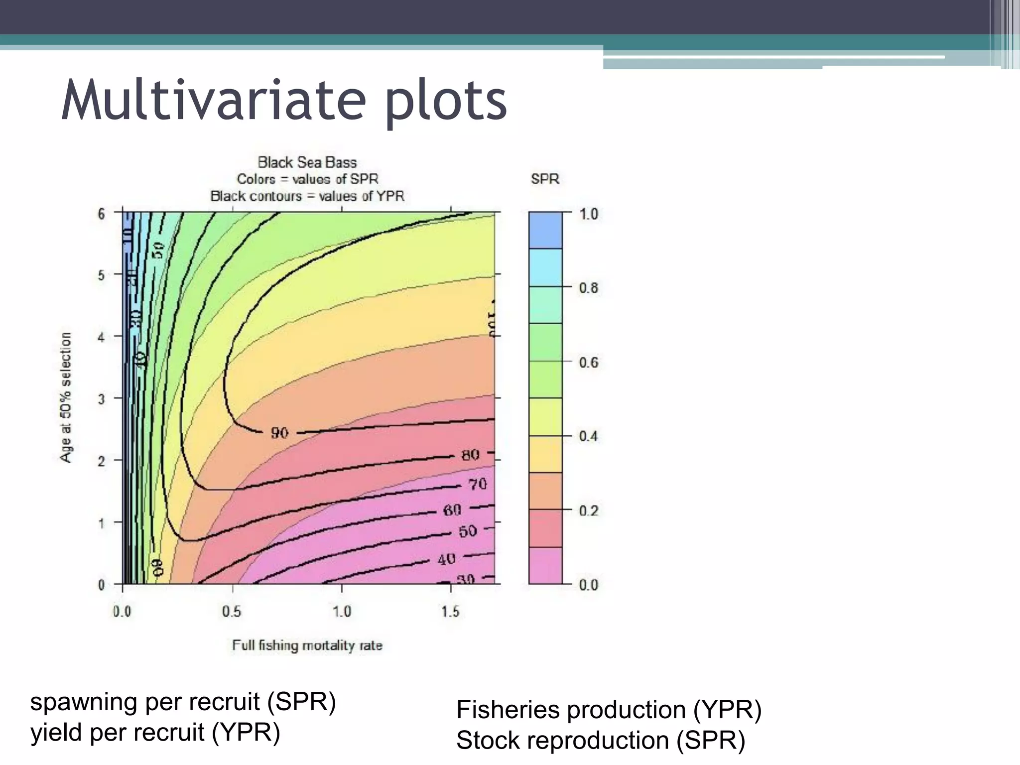 Multivariate plots
spawning per recruit (SPR)
yield per recruit (YPR)
Fisheries production (YPR)
Stock reproduction (SPR)
 