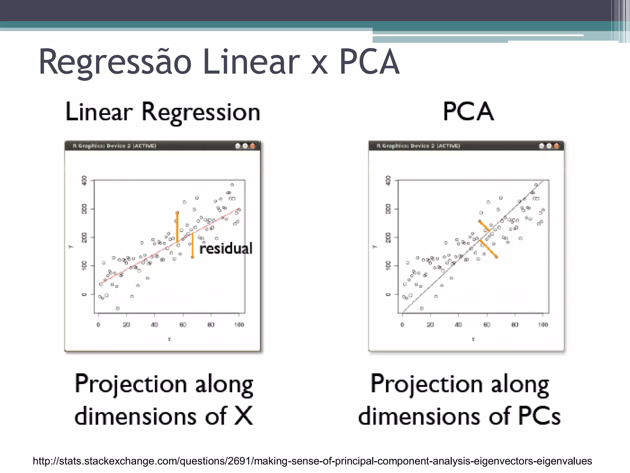 Regressão Linear x PCA
http://stats.stackexchange.com/questions/2691/making-sense-of-principal-component-analysis-eigenvectors-eigenvalues
 