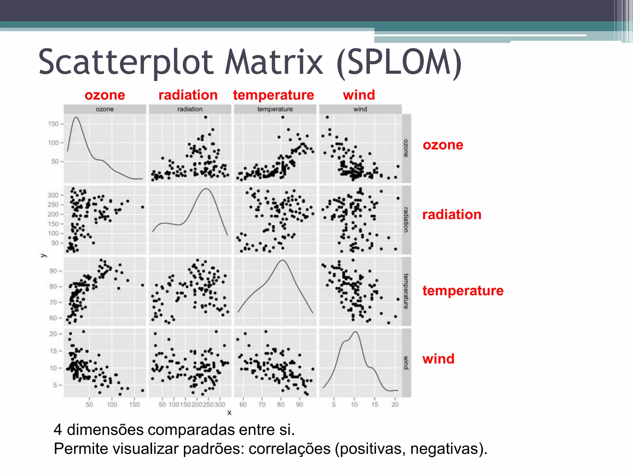 Scatterplot Matrix (SPLOM)
4 dimensões comparadas entre si.
Permite visualizar padrões: correlações (positivas, negativas).
ozone
ozone
radiation
radiation
temperature
temperature
wind
wind
 
