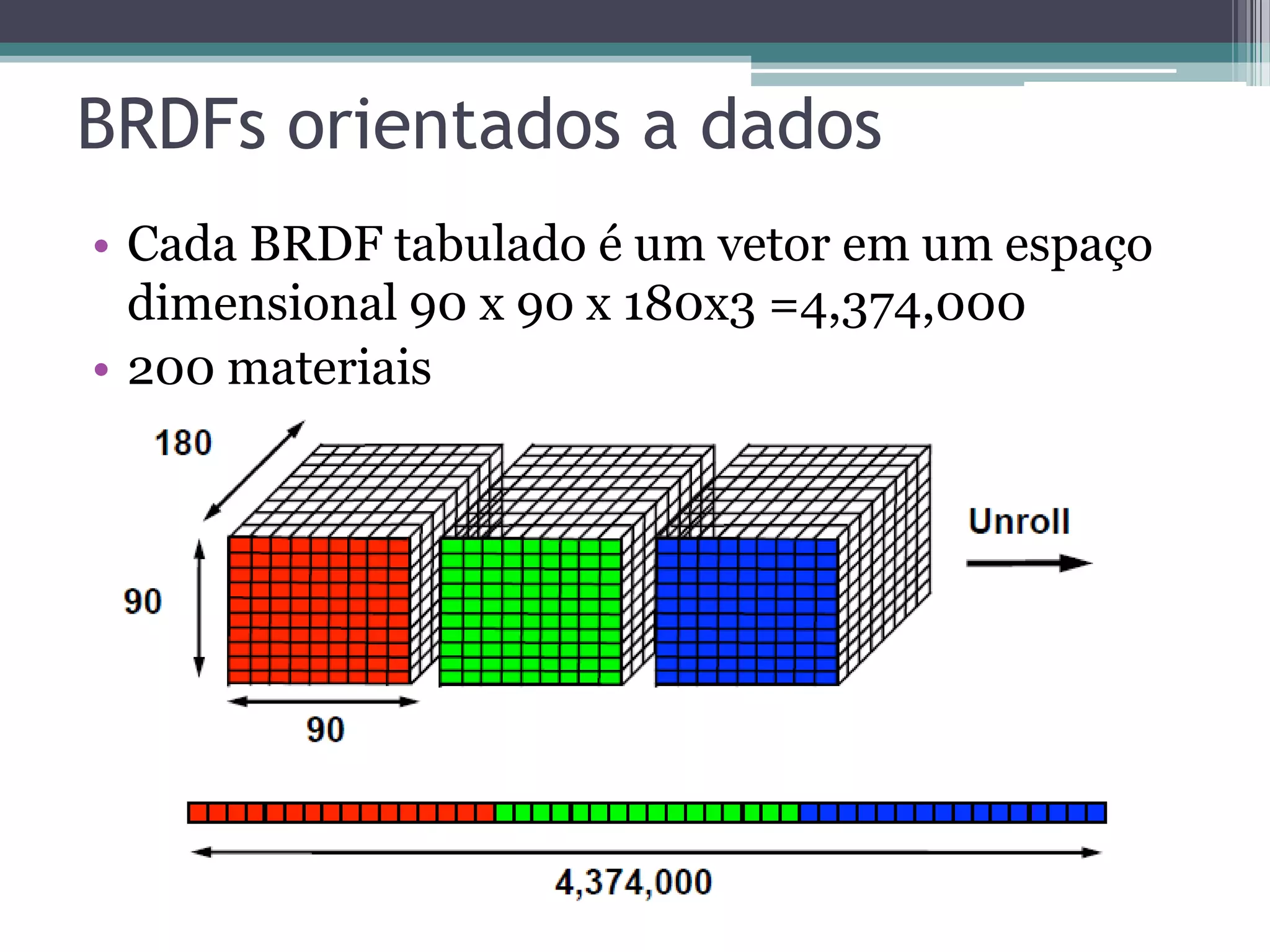 BRDFs orientados a dados
• Cada BRDF tabulado é um vetor em um espaço
dimensional 90 x 90 x 180x3 =4,374,000
• 200 materiais
 