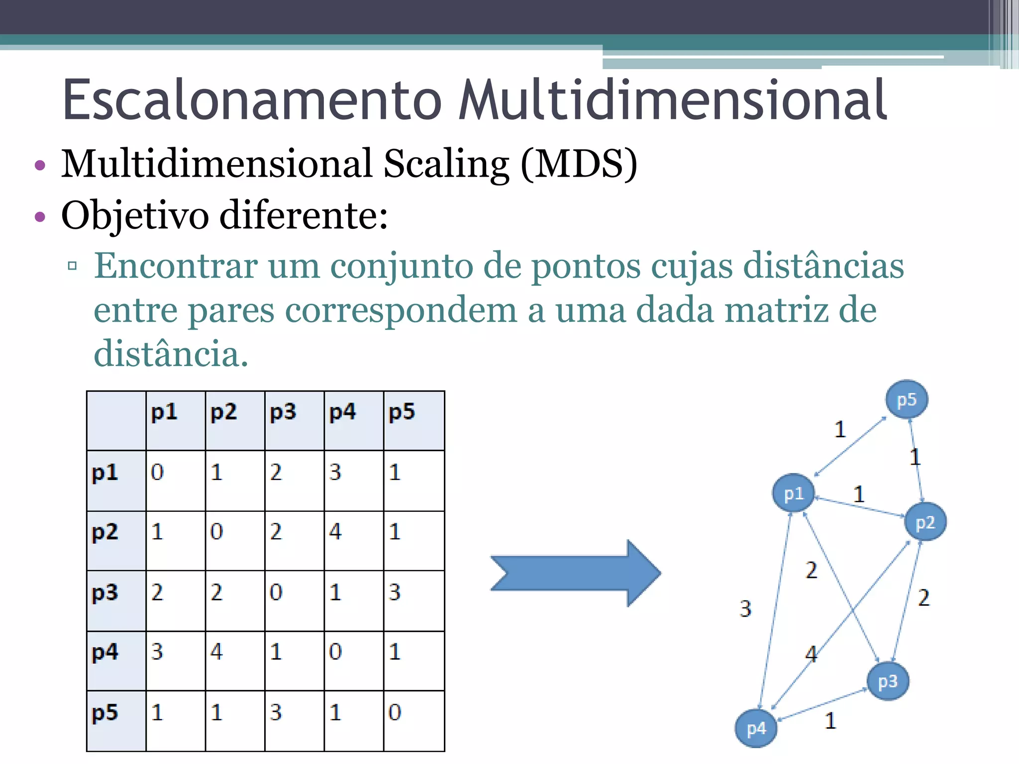 Escalonamento Multidimensional
• Multidimensional Scaling (MDS)
• Objetivo diferente:
▫ Encontrar um conjunto de pontos cujas distâncias
entre pares correspondem a uma dada matriz de
distância.
 