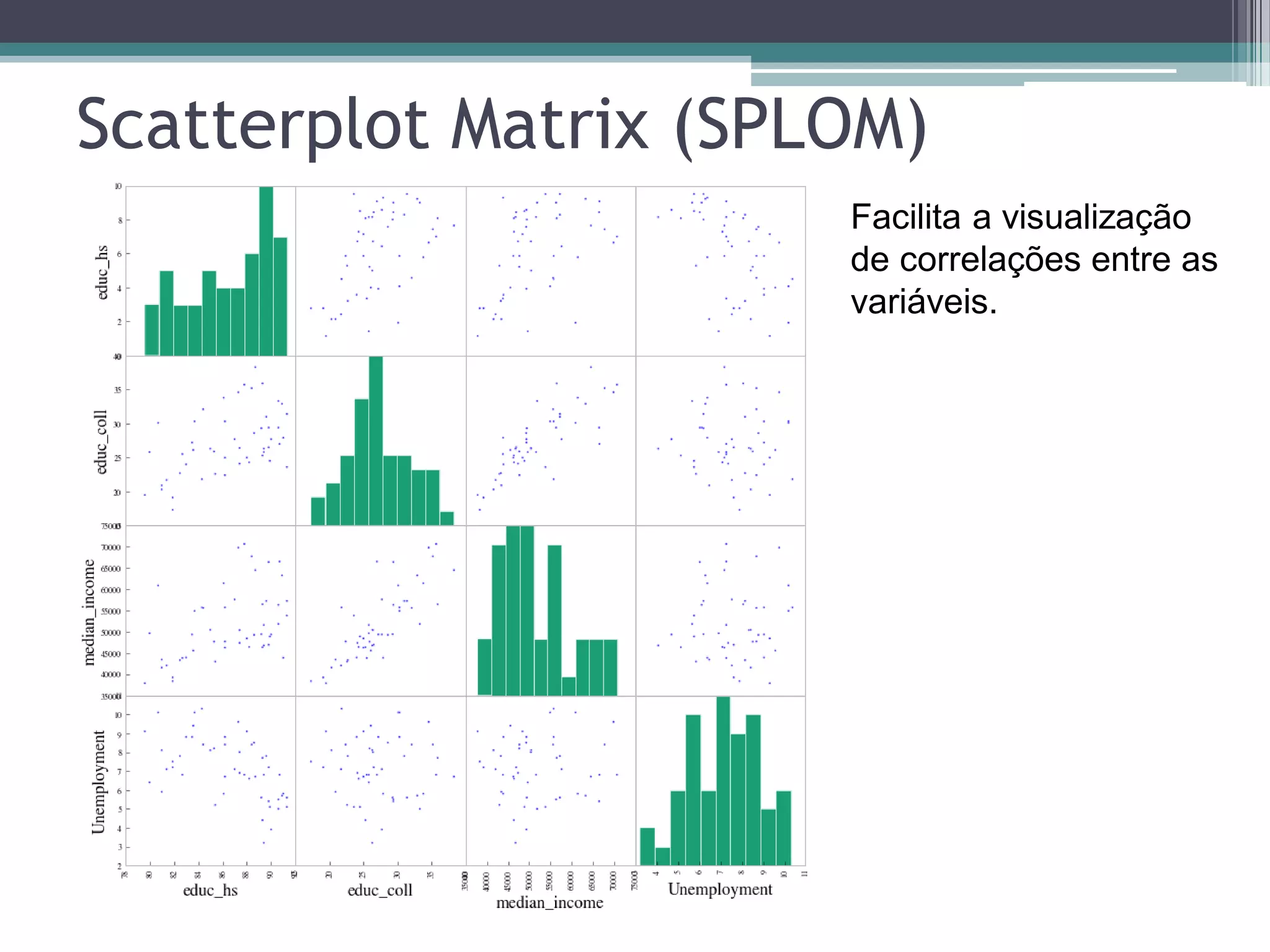 Scatterplot Matrix (SPLOM)
Facilita a visualização
de correlações entre as
variáveis.
 