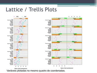 Lattice / Trellis Plots
Variáveis plotadas no mesmo quadro de coordenadas.
 