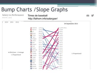 Bump Charts /Slope Graphs
Times de baseball
http://fathom.info/salaryper/
 