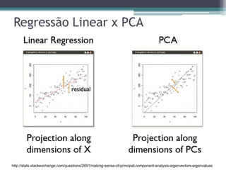 Regressão Linear x PCA
http://stats.stackexchange.com/questions/2691/making-sense-of-principal-component-analysis-eigenvectors-eigenvalues
 