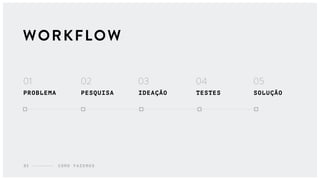WORKFLOW
C O M O F A Z E M O S03
01
PROBLEMA PESQUISA IDEAÇÃO TESTES SOLUÇÃO
02 03 04 05
 