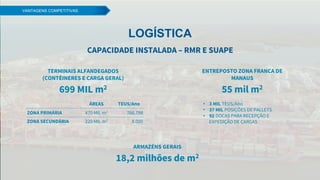 VANTAGENS COMPETITIVAS
LOGÍSTICA
TERMINAIS ALFANDEGADOS
(CONTÊINERES E CARGA GERAL)
699 MIL m2
CAPACIDADE INSTALADA – RMR E SUAPE
ENTREPOSTO ZONA FRANCA DE
MANAUS
55 mil m2
• 3 MIL TEUS/Ano
• 37 MIL POSIÇÕES DE PALLETS
• 92 DOCAS PARA RECEPÇÃO E
EXPEDIÇÃO DE CARGAS
ARMAZÉNS GERAIS
18,2 milhões de m2
ÁREAS TEUS/Ano
ZONA PRIMÁRIA 470 MIL m2 766.798
ZONA SECUNDÁRIA 229 MIL m2 8.000
 
