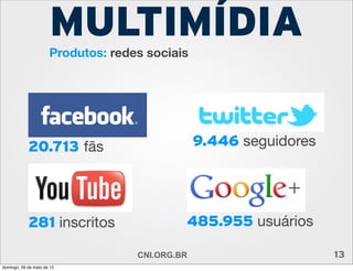 Produtos: redes sociais
MULTIMÍDIA
9.446 seguidores20.713 fãs
281 inscritos 485.955 usuários
CNI.ORG.BR 13
domingo, 26 de maio de 13
 