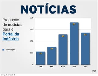 Produção
de notícias
para o
Portal da
Indústria
NOTÍCIAS
28
0
22,5
45,0
67,5
90,0
JAN FEV MAR ABR MAI
61
81
58
34
25
Reportagens
domingo, 26 de maio de 13
 