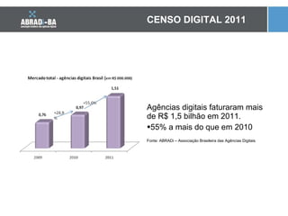 Agências digitais faturaram mais de R$ 1,5 bilhão em 2011. 55% a mais do que em 2010 CENSO DIGITAL 2011 Fonte: ABRADi – Associação Brasileira das Agências Digitais 