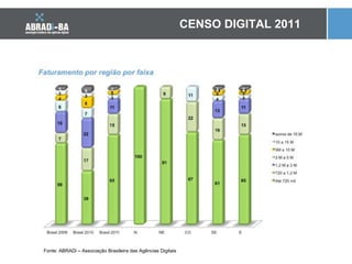 CENSO DIGITAL 2011 Fonte: ABRADi – Associação Brasileira das Agências Digitais 