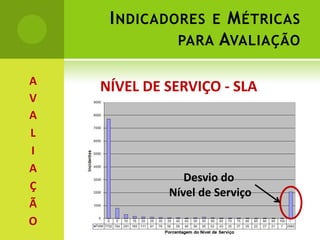 Indicadores e Métricas para AvaliaçãoAVALIAÇÃONÍVEL DE SERVIÇO - SLADesvio do Nível de Serviço