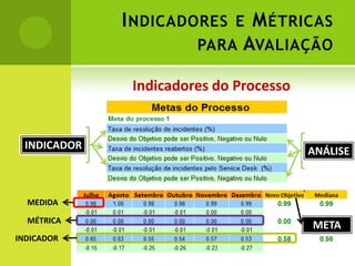 Indicadores e Métricas para AvaliaçãoIndicadores do ProcessoINDICADORANÁLISEMEDIDAMÉTRICAMETAINDICADOR
