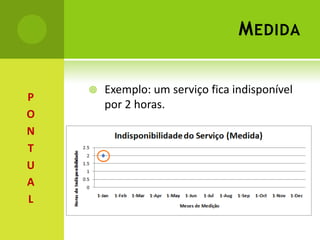MedidaExemplo: um serviço fica indisponível por 2 horas.PONTUAL