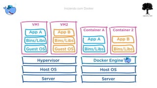 Iniciando com Docker
 