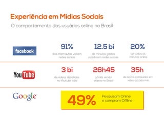 Experiência em Mídias Sociais
91% 12.5 bi
3 bi 26h45 35h
49%
20%
O comportamento dos usuários online no Brasil
Pesquisam Online
e compram Offline
de vídeos assistidos
no Youtube /dia
p/mês vendo
videos no Brasil
de novos conteúdos em
video a cada min.
dos internautas visitam
redes sociais
de minutos gastos
p/mês em redes sociais
de todos os
minutos online
 