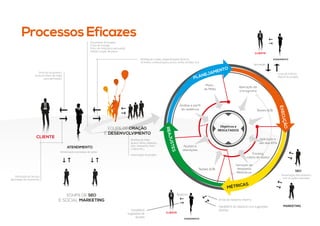 Processos Eficazes
Envio de relatório interno
Alimentação dos relatórios
com as ações realizadas
Envio de STATUS.
Report do projeto;
Brieﬁng de mídia
(prazo, verba, objetivos,
alvo, campanha, linha
criativa etc.)
Autorização do projeto
Orçamento do projeto;
Prazo de entrega;
Plano de mídia para aprovação;
Pedido criação de peças.
Envio do orçamento;
Envio do Plano de mídia
para aprovação;
Solicitação do Serviço;
Aprovação do orçamento;
Alimentação e prpostas de ações
Brieﬁng de criação. (especiﬁcações técnicas
formatos, conteudo,peso, prazo, verba, versões, etc)
Aprovação
FeedBACK do relatório com sugestões.
Ajustes;FeedBACK
Sugestões de
Ajustes
Relatório
CLIENTE
ATENDIMENTO
CLIENTE
ATENDIMENTO
EQUIPE DE CRIAÇÃO
E DESENVOLVIMENTO
EQUIPE DE SEO
E SOCIAL MARKETING
MARKETING
SEO
CLIENTE
ATENDIMENTO
PLANEJAMENTO
MÉTRICAS
REAJUSTES
EXECUÇÃO
Objetivos e
RESULTADOS
Análise e perfil
da audiência
Aplicação do
cronograma
Testes A/B
Tracking.
coleta de dados
Geração de
Relatórios
Periódicos
Testes A/B
Ajustes e
alterações
Aplicação e
uso das KPI’s
Plano
de Mídia
 
