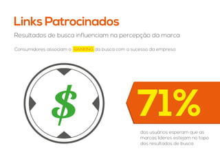 Links Patrocinados
Resultados de busca influenciam na percepção da marca
Consumidores associam o RANKING da busca com o sucesso da empresa
dos usuários esperam que as
marcas líderes estejam no topo
dos resultados de busca
 