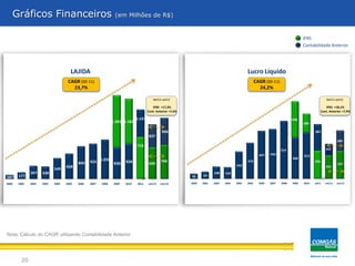 Gráficos Financeiros                                          (em Milhões de R$)


                                                                                                                                                                                      IFRS
                                                                                                                                                                                      Contabilidade Anterior




                                      LAJIDA                                                                                                     Lucro Líquido
                                    CAGR (00-11)                                                                                                        CAGR (00-11)
                                        LAJIDA
                                      23,7%                                                                                                                24,2%
                                                                                                                                                        Lucro Líquido

                                                                                           Set11-set12                                                                                                 Set11-set12

                                                                                          IFRS +17,3%                                                                                                 IFRS +18,1%
                                                                                       Cont. Anterior +7,6%                                                                                        Cont. Anterior +7,9%

                                                                               1.107                                                                                           690
                                                                1.363 1.182                                                                                                           580

                                                                                                900                                                                                          487
                                                                                        837
                                                                                                                                                                                                               380
                                                                               716
                                                                                                                                                                        514                           352
                                                                                                                                                          427    443                  413
                                                        1.035                                                                                                                  368
                                          860    925                    928                     704                                              319                                         236
                                                                 838                    600                                               242                                                                  237
                                   668                                                                                                                                                                201
                            549
              347    330                                                                                                    108    103
       177                                                                                                    45     64
107
2000   2001   2002   2003   2004   2005   2006   2007   2008     2009   2010   2011    set/11   set/12        2000   2001   2002   2003   2004   2005     2006   2007   2008   2009   2010   2011     set/11   set/12




Nota: Cálculo do CAGR utilizando Contabilidade Anterior




        20
 