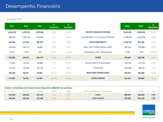 Desempenho Financeiro

 Em milhares de R$


                                                     ∆              ∆                                                                               ∆
     3T12             2T12         3T11                                                                                 9M12         9M11
                                                 3T12/2T12      3T12/3T11                                                                       9M12/9M11

   1.413.476      1.278.522      1.097.862         10,6%           28,7%          RECEITA LÍQUIDA DE VENDAS           3.812.355    3.034.676      25,6%

   -990.012       -1.007.191      -814.483         -1,7%           21,6%     Custo de Bens e / ou Serviços Vendidos   -2.798.618   -2.163.474     29,4%

   423.464           271.331      283.379          56,1%           49,4%              RESULTADO BRUTO                 1.013.737     871.202       16,4%

   -104.439          -101.377     -96.867          3,0%            7,8%        Desp. Com Vendas, Gerais e Adm.        -301.513     -270.494       11,5%

    -2.217            -1.197        219            85,2%         -1112,3%       Outras Desp. / Rec. Operacionais       -7.930        -519        1427,9%


   316.808           168.757      186.731          87,7%           69,7%                    LAJIDA                     704.294      600.189       17,3%


    -77.293          -72.153      -60.860          7,1%            27,0%         Depreciações e Amortizações          -216.570     -177.158       22,2%

    -47.312          -47.632      -66.174          -0,7%          -28,5%                  Financeiras                 -134.693     -140.726       -4,3%

   192.203           48.972        59.697         292,5%          222,0%          RESULTADO OPERACIONAL                353.031      282.305       25,1%


   127.087           36.733        40.397         246,0%          214,6%                LUCRO LÍQUIDO                  237.375      200.984       18,1%




Valores normalizados pelo Conta Corrente Regulatório (BRGAAP não auditado)
     2.486           155.369      122.469          -98,4%         -98,0%       CONTA CORRENTE (gerado/repassado)       211.771      224.820       -5,8%
   312.348           318.874      312.170          -2,0%           0,1%                      LAJIDA                    899.957      836.665       7,6%
   129.670           140.216      122.166          -7,5%           6,1%                  LUCRO LÍQUIDO                 379.963      352.183       7,9%




     24
 