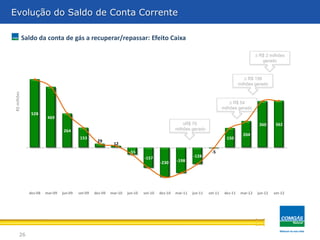 Evolução do Saldo de Conta Corrente

             Saldo da conta de gás a recuperar/repassar: Efeito Caixa

                                                                                                                                               D R$ 2 milhões
                                                                                                                                                  gerado



                                                                                                                                        D R$ 156
                                                                                                                                     milhões gerado
R$ milhões




                                                                                                                               D R$ 54
                                                                                                                           milhões gerado
                528
                         469
                                                                                                    DR$ 70                                       360      362
                                 264                                                            milhões gerado
                                                                                                                                       204
                                          153                                                                                150
                                                    29
                                                             12
                                                                      -55                                          -5
                                                                              -157                       -128
                                                                                       -230     -198




               dez-08   mar-09   jun-09   set-09   dez-09   mar-10   jun-10   set-10   dez-10   mar-11   jun-11   set-11    dez-11    mar-12    jun-12   set-12




       26
 