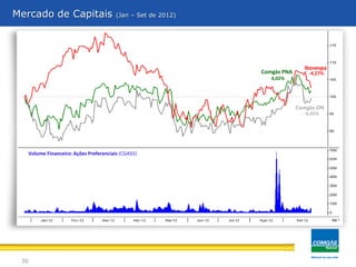Mercado de Capitais                        (Jan – Set de 2012)




                                                                                Ibovespa
                                                                 Comgás PNA       -4,27%
                                                                    4,02%




                                                                              Comgás ON
                                                                                - 0,45%




      Volume Financeiro: Ações Preferenciais (CGAS5)




 30
 