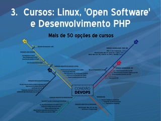 3. Cursos: Linux, 'Open Software'
e Desenvolvimento PHP
Mais de 50 opções de cursos
 