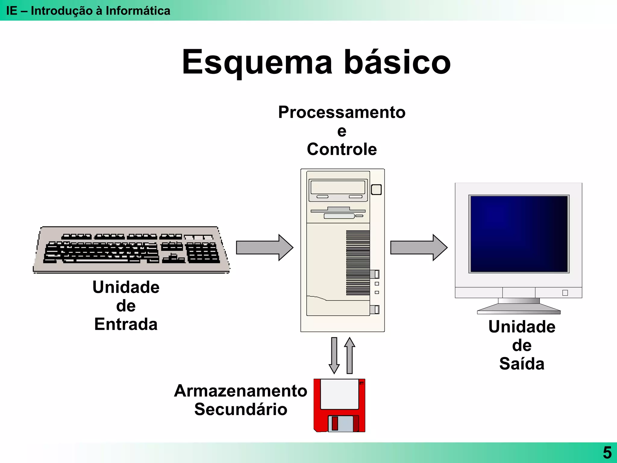 IE – Introdução à Informática
5
Esquema básico
Unidade
de
Entrada Unidade
de
Saída
Processamento
e
Controle
Armazenamento
Secundário
 