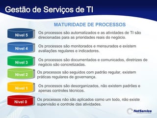 Os processos não são aplicados como um todo, não existe supervisão e controle das atividades. Os processos são desorganizados, não existem padrões e apenas controles técnicos. Os processos são seguidos com padrão regular, existem práticas regulares de governança. Os processos são documentados e comunicados, diretrizes de negócio são concretizadas. Os processos são monitorados e mensurados e existem avaliações regulares e indicadores. Os processos são automatizados e as atividades de TI são direcionadas para as prioridades reais do negócio. Nível 0 Nível 1 Nível 2 Nível 3 Nível 4 Nível 5 MATURIDADE DE PROCESSOS 