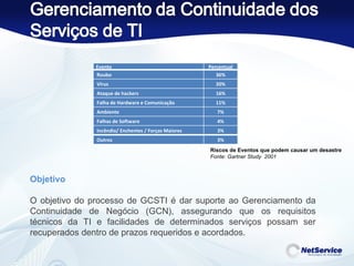 Riscos de Eventos que podem causar um desastre Fonte: Gartner Study  2001 Objetivo   O objetivo do processo de GCSTI é dar suporte ao Gerenciamento da Continuidade de Negócio (GCN), assegurando que os requisitos técnicos da TI e facilidades de determinados serviços possam ser recuperados dentro de prazos requeridos e acordados. Evento Percentual Roubo 36% Vírus 20% Ataque de hackers 16% Falha de Hardware e Comunicação 11% Ambiente 7% Falhas de Software 4% Incêndio/ Enchentes / Forças Maiores 3% Outros 3% 