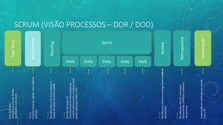 SCRUM (VISÃO PROCESSOS – DOR / DOD)
Refinamento
Retrospectiva
Daily Daily Daily Daily Daily
Review
Planning
Sprint
Implantação
UserStory
ForadoScrum:
Estóriasésóumadasformas
detrabalharcomScrum
Scrum
PrevistonoScrum,porém,semcadência
definida.
Scrum
ReuniãoentreoPO,ScrumMastere
equipededesenvolvimento(DoR)
Scrum
Reuniãodaequipede
Desenvolvimento(todaequipeque
constróiefetivamenteoproduto)onde
podemparticiparoSMeoPO.
...
...
...
...
Scrum
Reuniãoparamostraraentregadesenvolvidana
Sprint(DoD)
Scrum
Reuniãoparadiscutiroprocesso
desenvolvido,conflitosemelhorias
doprocesso
Implantaçãoemproduçãoemacordo
comoPO
 
