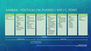 KANBAN – POLÍTICAS / M. PUXADO / WIP / C. POINT
Cycle timeReaction time
PB (-)
•Estórias / Épicos
•Ideia
•Ordenado por valor
Análise (5~30)
•Doing:
•Estórias modelo
canônico
•Critérios de Aceite
•BDD
•Regras de
Negócio.
•Story Map
•Done:
•Estória “pronta”
•Critérios de aceite
•Story Map
Refinamento (5~20)
•Doing:
•Questionamento
do DT
•Estimativa do DT
•Quebra de estórias
•Done:
•Estimado pelos
Dev Team
•Story Points
(Fibonacci)
•Estórias quebradas
Sprint Backlog (20)
•Itens ordenados
por Valor
•Itens selecionados
para a Sprint
DEV (5)
•Doing:
•Desenvolvimento
•Pull Request
Review
•Critérios de aceite
automatizados
•Teste de unidade
•Teste funcional ou
de integração
•Validação do DoD
•Done:
•Testes
automatizado de
70% de cobertura
•100% de testes
com sucesso
QA (2)
•Doing:
•Mapeamento dos
critérios de aceite
•Teste das estórias
•Teste dos critérios
de aceite
•Done:
•Testado
•Validado
•Sem erros
UAT (20)
•Doing:
•Teste do PO
•Teste dos
Stakeholders
•Done:
•Testado
•Validado
•Sem erros
•Objetivo
alcançado
PRD (N/A)
•Testado por QA e
UAT
•Testes
automatizados
Lead time
Commitment Point
(ponto de comprometimento)
Modelo Puxado
(Observar de trás pra frente)
 
