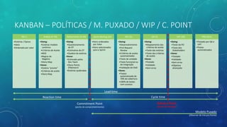 KANBAN – POLÍTICAS / M. PUXADO / WIP / C. POINT
Cycle timeReaction time
PB (-)
•Estórias / Épicos
•Ideia
•Ordenado por valor
Análise (5~30)
•Doing:
•Estórias modelo
canônico
•Critérios de Aceite
•BDD
•Regras de
Negócio.
•Story Map
•Done:
•Estória “pronta”
•Critérios de aceite
•Story Map
Refinamento (5~20)
•Doing:
•Questionamento
do DT
•Estimativa do DT
•Quebra de estórias
•Done:
•Estimado pelos
Dev Team
•Story Points
(Fibonacci)
•Estórias quebradas
Sprint Backlog (20)
•Itens ordenados
por Valor
•Itens selecionados
para a Sprint
DEV (5)
•Doing:
•Desenvolvimento
•Pull Request
Review
•Critérios de aceite
automatizados
•Teste de unidade
•Teste funcional ou
de integração
•Validação do DoD
•Done:
•Testes
automatizado de
70% de cobertura
•100% de testes
com sucesso
QA (2)
•Doing:
•Mapeamento dos
critérios de aceite
•Teste das estórias
•Teste dos critérios
de aceite
•Done:
•Testado
•Validado
•Sem erros
UAT (20)
•Doing:
•Teste do PO
•Teste dos
Stakeholders
•Done:
•Testado
•Validado
•Sem erros
•Objetivo
alcançado
PRD (N/A)
•Testado por QA e
UAT
•Testes
automatizados
Lead time
Commitment Point
(ponto de comprometimento)
Delivery Point
(ponto de entrega)
Modelo Puxado
(Observar de trás pra frente)
 