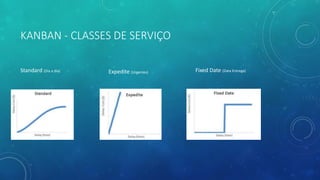 KANBAN - CLASSES DE SERVIÇO
Expedite (Urgentes) Fixed Date (Data Entrega)Standard (Dia a dia)
 